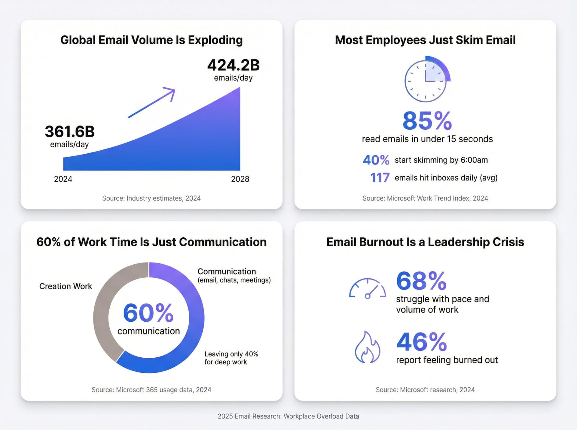 Data visualization showing 2025 email research statistics: 361.6B daily emails growing to 424.2B, 85% read in 15 seconds, 60% time on communication, 68% struggling with pace